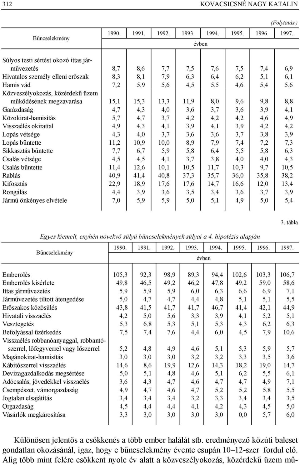 Közveszélyokozás, közérdekű üzem működésének megzavarása 15,1 15,3 13,3 11,9 8,0 9,6 9,8 8,8 Garázdaság 4,7 4,3 4,0 3,6 3,7 3,6 3,9 4,1 Közokrat-hamsítás 5,7 4,7 3,7 4,2 4,2 4,2 4,6 4,9 Vsszaélés