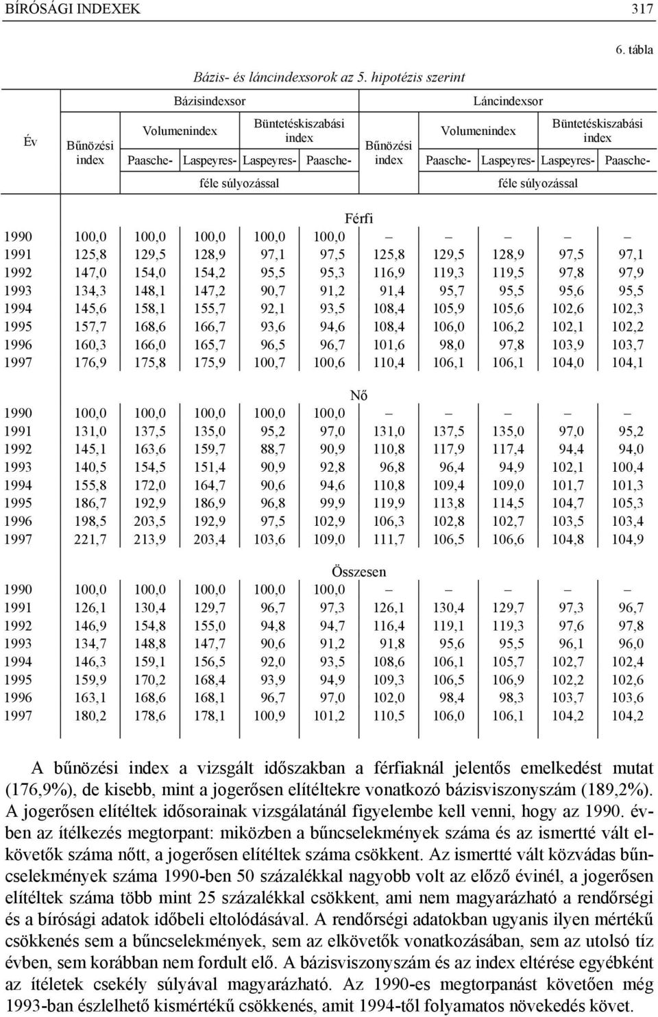 súlyozással féle súlyozással Férf 1990 100,0 100,0 100,0 100,0 100,0 1991 125,8 129,5 128,9 97,1 97,5 125,8 129,5 128,9 97,5 97,1 1992 147,0 154,0 154,2 95,5 95,3 116,9 119,3 119,5 97,8 97,9 1993