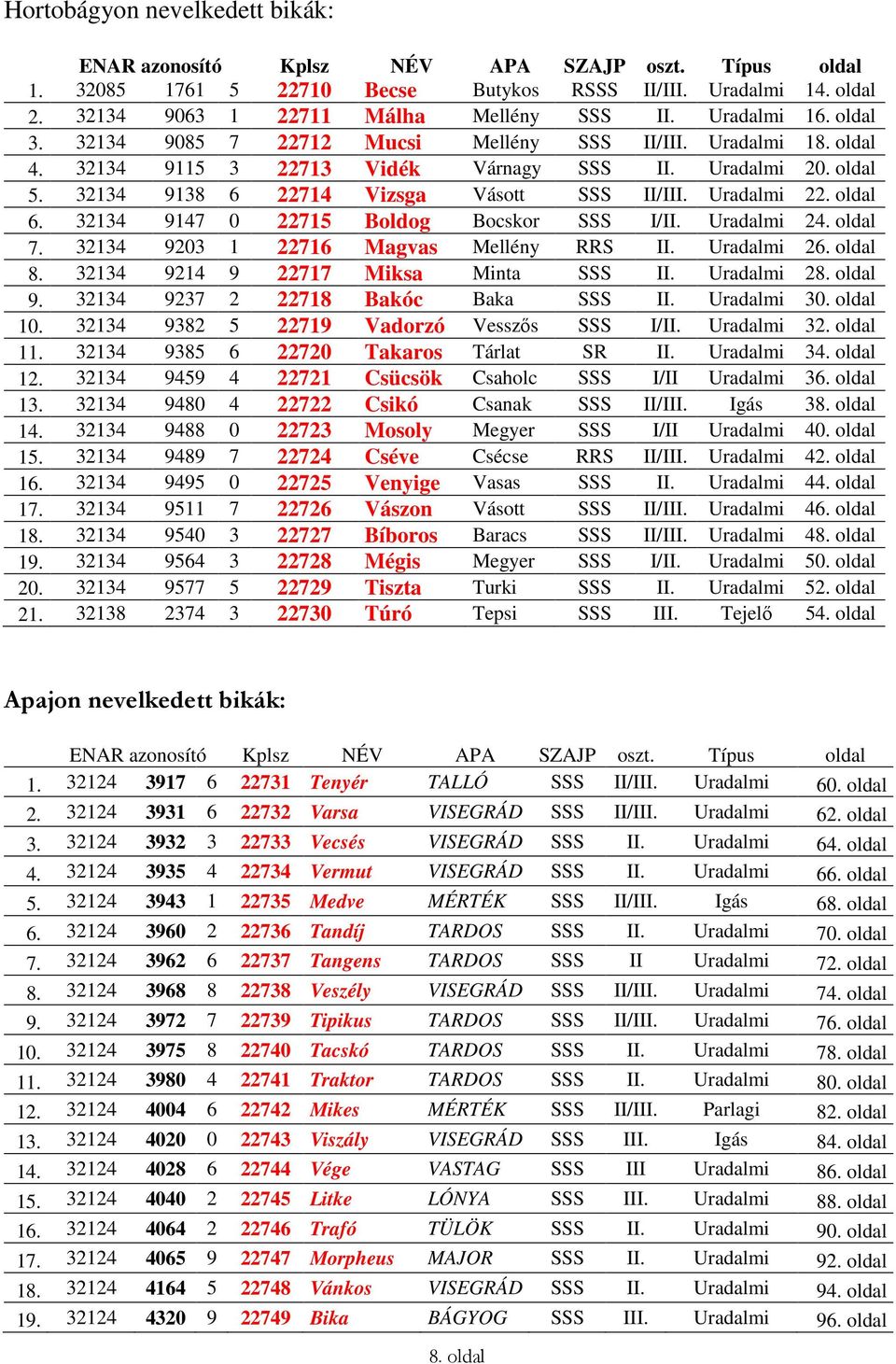 Uradalmi 22. oldal 6. 32134 9147 0 22715 Boldog Bocskor SSS I/II. Uradalmi 24. oldal 7. 32134 9203 1 22716 Magvas Mellény RRS II. Uradalmi 26. oldal 8. 32134 9214 9 22717 Miksa Minta SSS II.