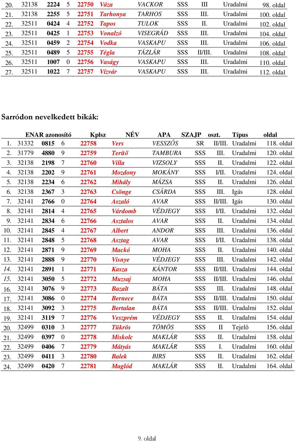 oldal 26. 32511 1007 0 22756 Vaságy VASKAPU SSS III. Uradalmi 110. oldal 27. 32511 1022 7 22757 Vízvár VASKAPU SSS III. Uradalmi 112.