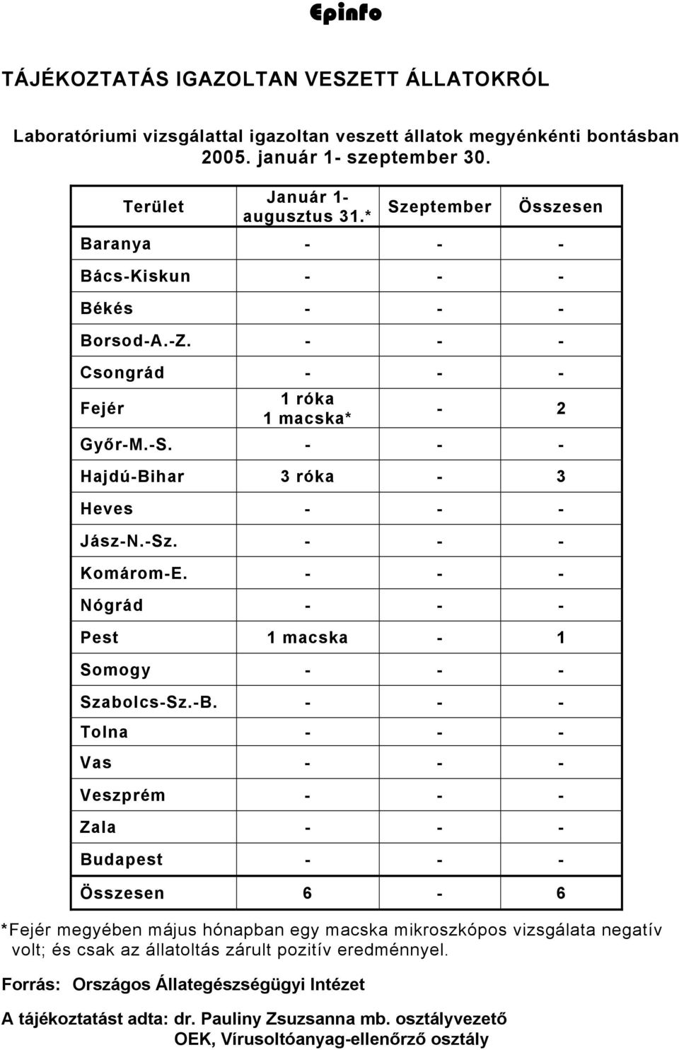 - - - Komárom-E. - - - Nógrád - - - Pest 1 macska - 1 Somogy - - - Szabolcs-Sz.-B.