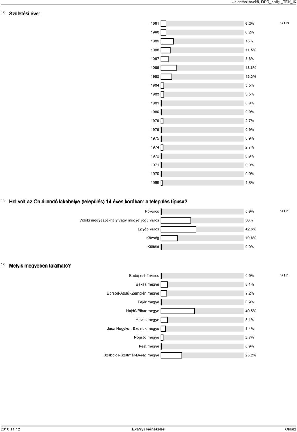 9% n= Vidéki megyeszékhely vagy megyei jogú város 36% Egyéb város 42.3% Község 9.8% Külföld 0.9% 3.4) Melyik megyében található? Budapest főváros 0.