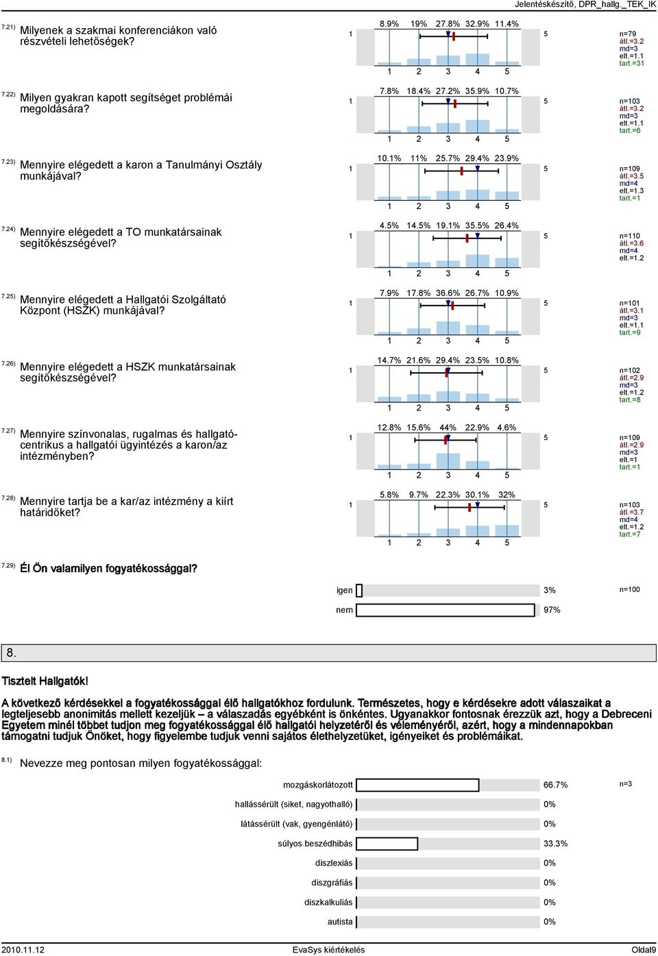 7.28) Mennyire tartja be a kar/az intézmény a kiírt határidőket? 8.9% 9% 27.8% 32.9%.4% n=79 átl.=3.2 elt.=. tart.=3 2 3 4 7.8% 8.4% 27.2% 3.9% 0.7% n=03 átl.=3.2 elt.=. tart.=6 2 3 4 0.% % 2.7% 29.