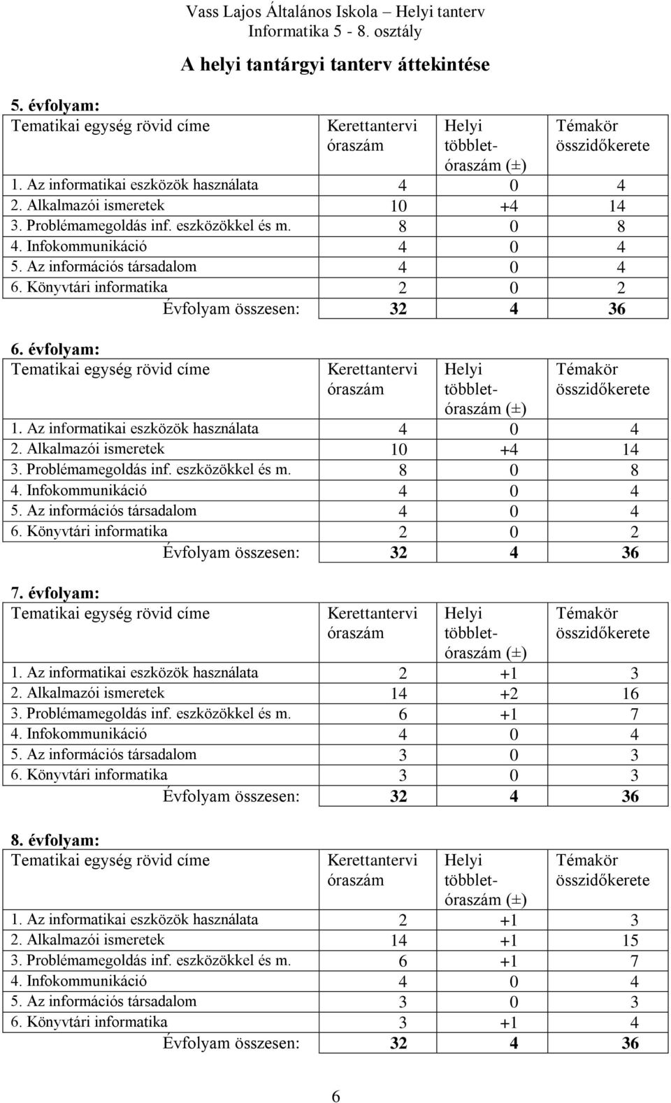 Könyvtári informatika 2 0 2 Évfolyam összesen: 32 4 36 6. évfolyam: Tematikai egység rövid címe Kerettantervi óraszám Helyi többletóraszám (±) Témakör összidőkerete 1.