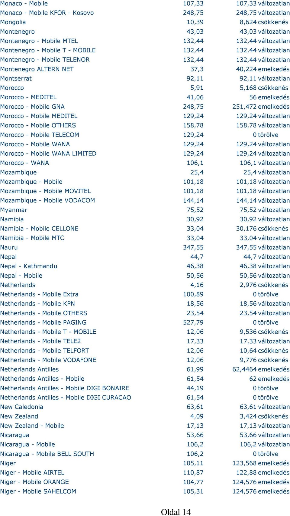 változatlan Morocco 5,91 5,168 csökkenés Morocco - MEDITEL 41,06 56 emelkedés Morocco - Mobile GNA 248,75 251,472 emelkedés Morocco - Mobile MEDITEL 129,24 129,24 változatlan Morocco - Mobile OTHERS