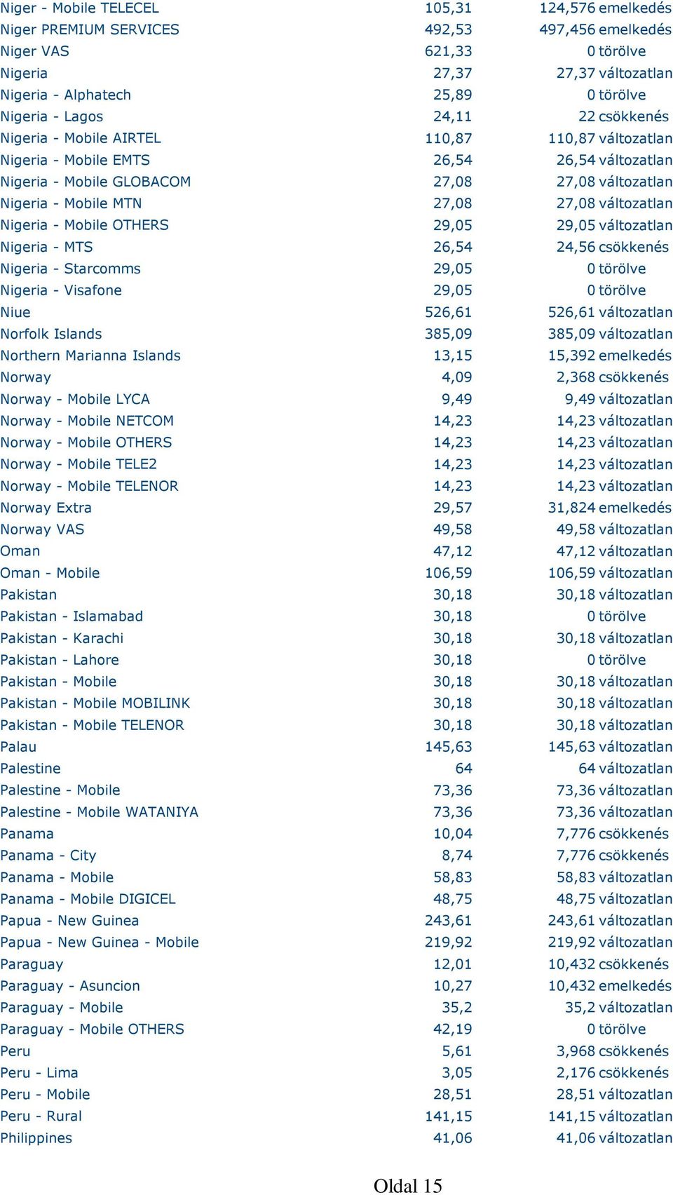 27,08 változatlan Nigeria - Mobile OTHERS 29,05 29,05 változatlan Nigeria - MTS 26,54 24,56 csökkenés Nigeria - Starcomms 29,05 0 törölve Nigeria - Visafone 29,05 0 törölve Niue 526,61 526,61