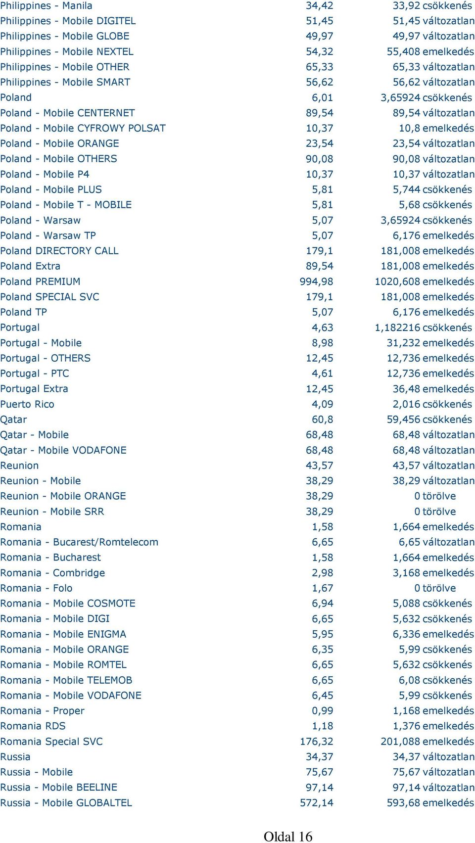 CYFROWY POLSAT 10,37 10,8 emelkedés Poland - Mobile ORANGE 23,54 23,54 változatlan Poland - Mobile OTHERS 90,08 90,08 változatlan Poland - Mobile P4 10,37 10,37 változatlan Poland - Mobile PLUS 5,81