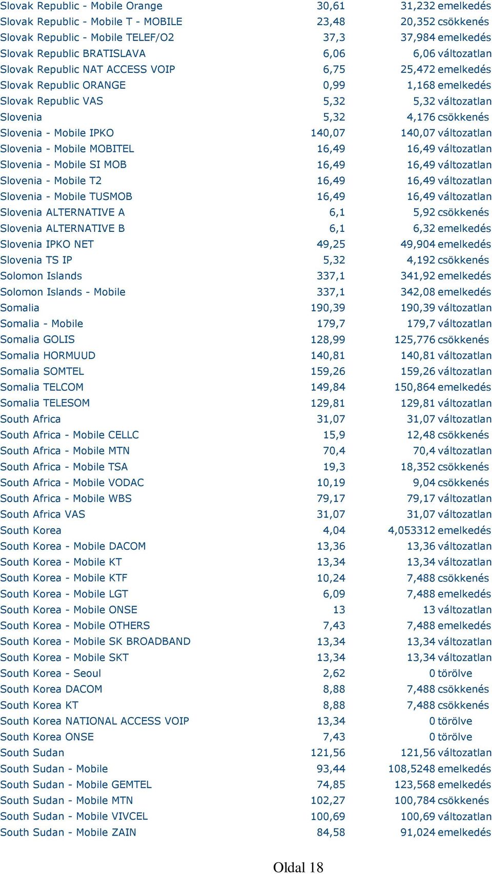 Slovenia TS IP Solomon Islands Solomon Islands - Mobile Somalia Somalia - Mobile Somalia GOLIS Somalia HORMUUD Somalia SOMTEL Somalia TELCOM Somalia TELESOM South Africa South Africa - Mobile CELLC