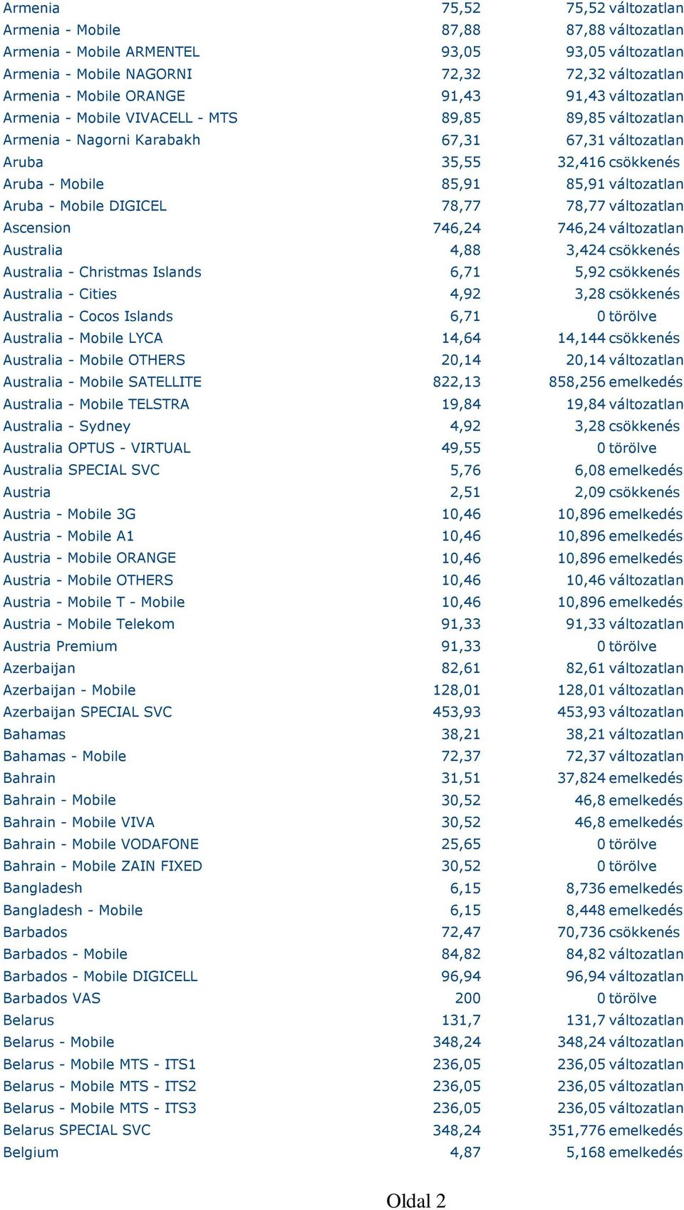 Aruba - Mobile DIGICEL 78,77 78,77 változatlan Ascension 746,24 746,24 változatlan Australia 4,88 3,424 csökkenés Australia - Christmas Islands 6,71 5,92 csökkenés Australia - Cities 4,92 3,28