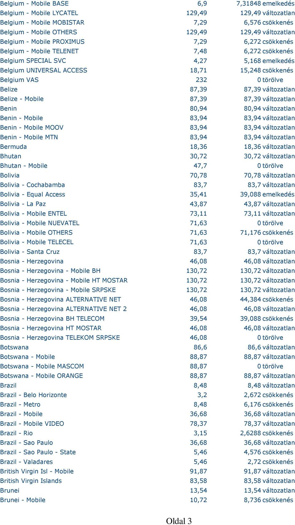 Belize 87,39 87,39 változatlan Belize - Mobile 87,39 87,39 változatlan Benin 80,94 80,94 változatlan Benin - Mobile 83,94 83,94 változatlan Benin - Mobile MOOV 83,94 83,94 változatlan Benin - Mobile