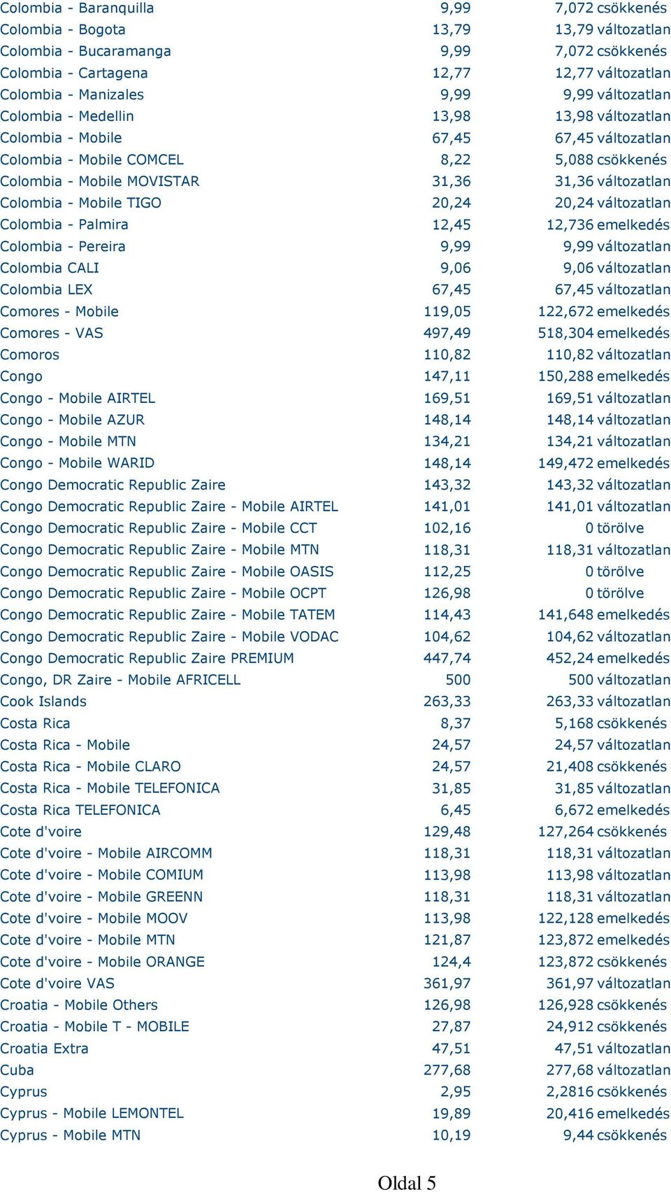 változatlan Colombia - Mobile TIGO 20,24 20,24 változatlan Colombia - Palmira 12,45 12,736 emelkedés Colombia - Pereira 9,99 9,99 változatlan Colombia CALI 9,06 9,06 változatlan Colombia LEX 67,45