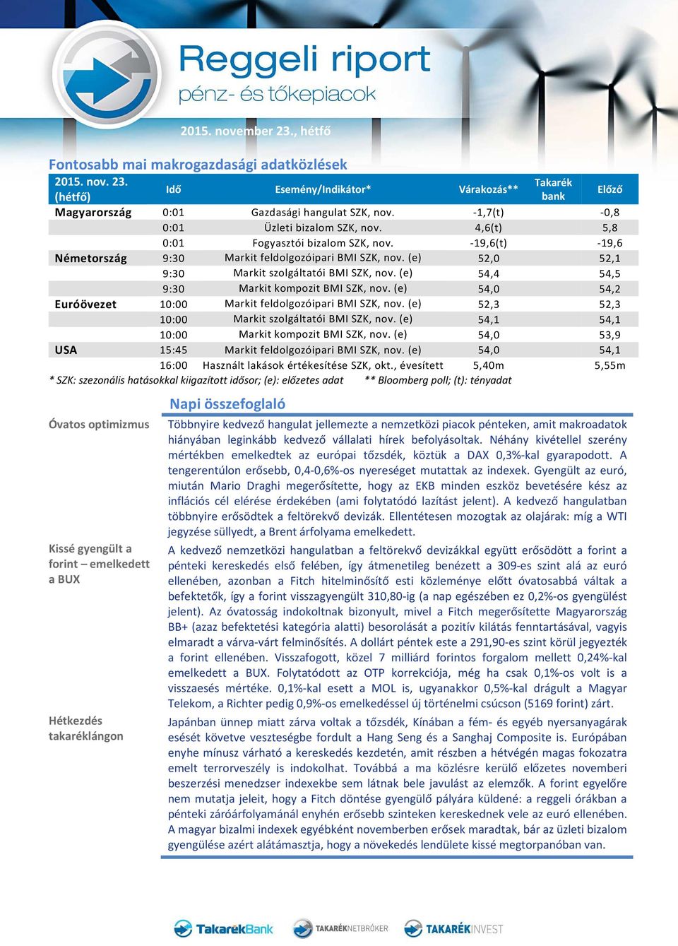 (e) 54,0 54,2 Euróövezet 10:00 Markit feldolgozóipari BMI SZK, nov. (e) 52,3 52,3 10:00 Markit szolgáltatói BMI SZK, nov. (e) 54,1 54,1 10:00 Markit kompozit BMI SZK, nov.