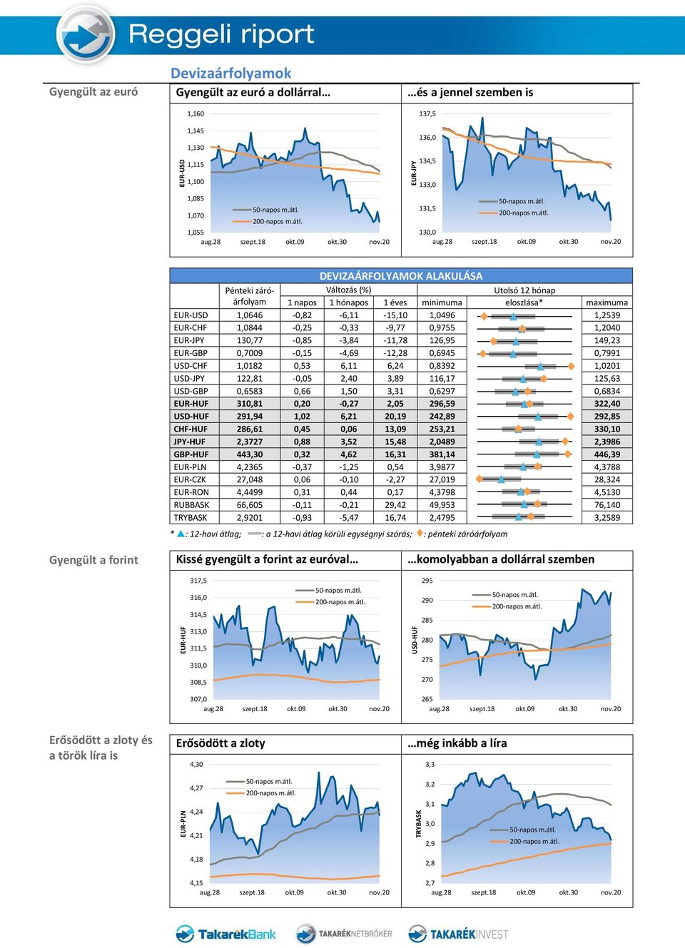 1,2040 EUR-JPY 130,77-0,85-3,84-11,78 126,95 149,23 EUR-GBP 0,7009-0,15-4,69-12,28 0,6945 0,7991 USD-CHF 1,0182 0,53 6,11 6,24 0,8392 1,0201 USD-JPY 122,81-0,05 2,40 3,89 116,17 125,63 USD-GBP 0,6583