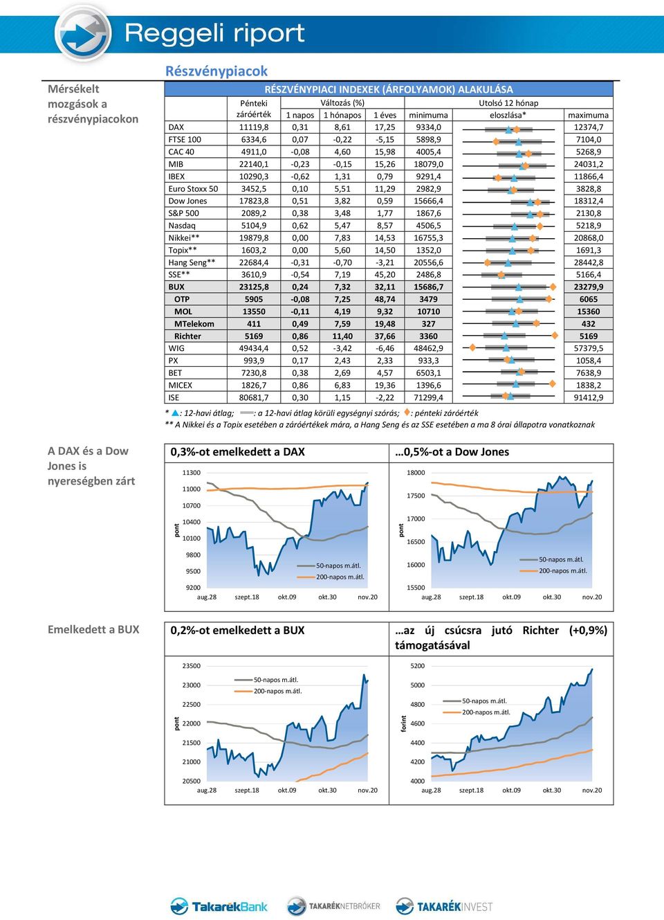 11866,4 Euro Stoxx 50 3452,5 0,10 5,51 11,29 2982,9 3828,8 Dow Jones 17823,8 0,51 3,82 0,59 15666,4 18312,4 S&P 500 2089,2 0,38 3,48 1,77 1867,6 2130,8 Nasdaq 5104,9 0,62 5,47 8,57 4506,5 5218,9