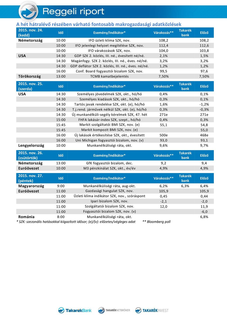 közlés, III. né., éves. né/né. 1,2% 1,2% 16:00 Conf. Board fogyasztói bizalom SZK, nov. 99,5 97,6 Törökország 13:00 TCMB kamatbejelentés 7,50% 7,50% 2015. nov. 25.