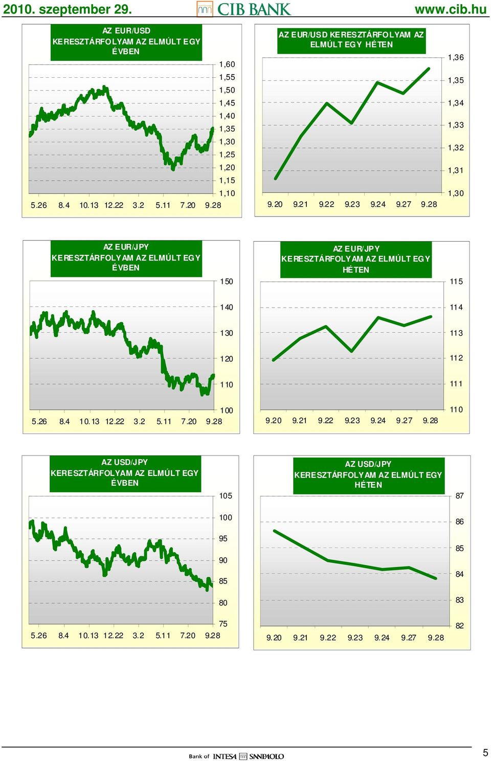 27 6 5 4 3 2 1 0 AZ EUR/JPY ÉVBEN 150 AZ EUR/JPY HÉTEN 115 140 114 130 113 120 112 110 111 5.26 8.4 10.13 12.22 3.2 5.