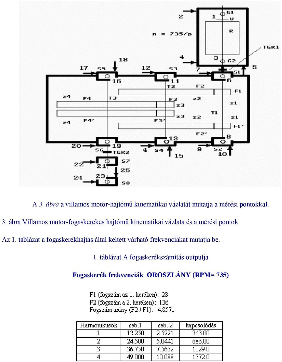 Az 1. táblázat a fogaskerékhajtás által keltett várható frekvenciákat mutatja be.