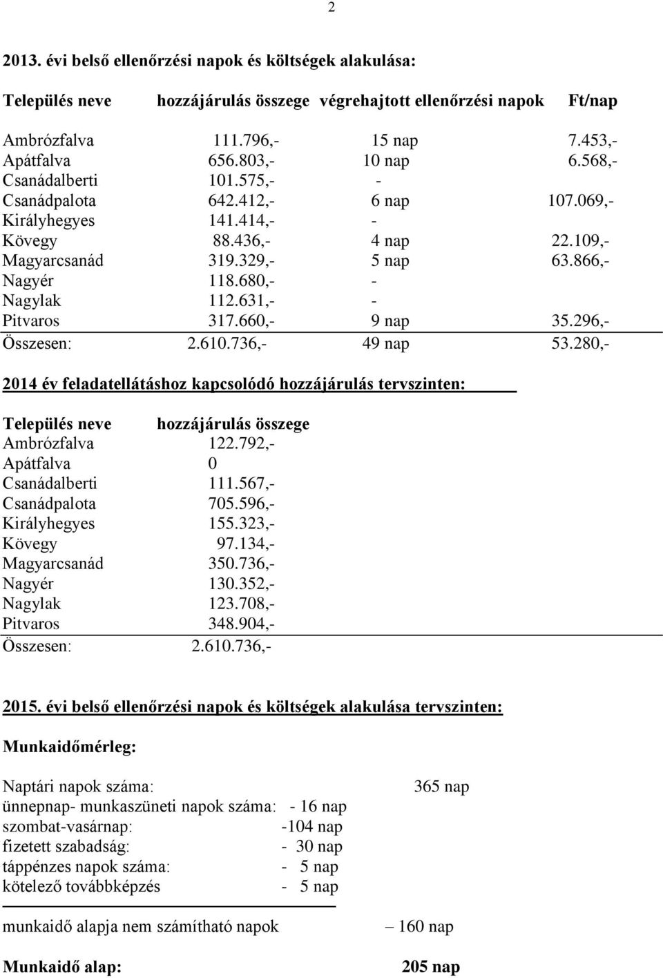 631,- - Pitvaros 317.660,- 9 nap 35.296,- Összesen: 2.610.736,- 49 nap 53.280,- 2014 év feladatellátáshoz kapcsolódó hozzájárulás tervszinten: Település neve hozzájárulás összege Ambrózfalva 122.