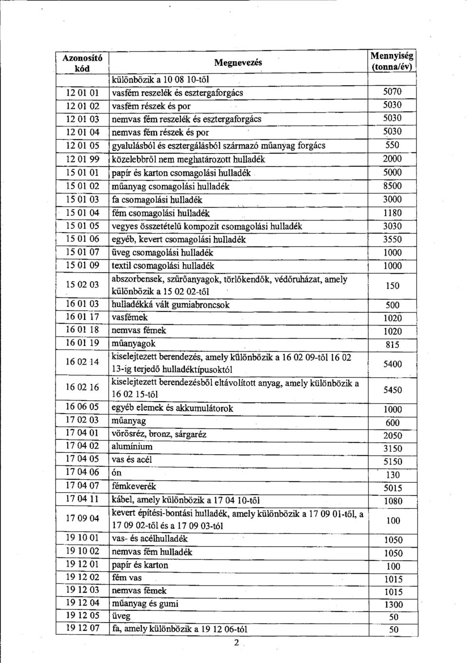 karton csomagol6si hullad k 5000 150102 mfianyag csomagol6si hulladdk 8500 150l 03 fa csomaeol6si hullad6k 3000 150l 04 fdm csomagoliisi hullad6k l 180 l5 0105 vegyes dsszet6tehi kompozit