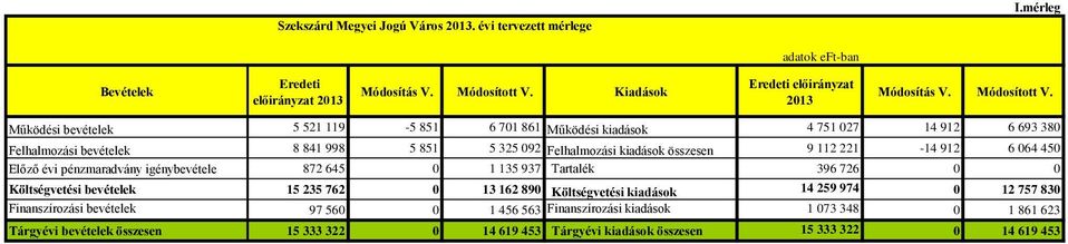 Működési bevételek 5 521 119-5 851 6 71 861 Működési kiadások 4 751 27 14 912 6 693 38 Felhalmozási bevételek 8 841 998 5 851 5 325 92 Felhalmozási kiadások összesen 9 112 221-14 912