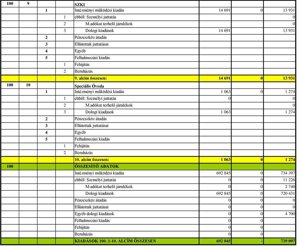 alcím összesen: 14 691 13 931 1 1 Speciális Óvoda 1 Intézményi működési kiadás 1 63 1 274 1 ebből: Személyi juttatás 2 M.