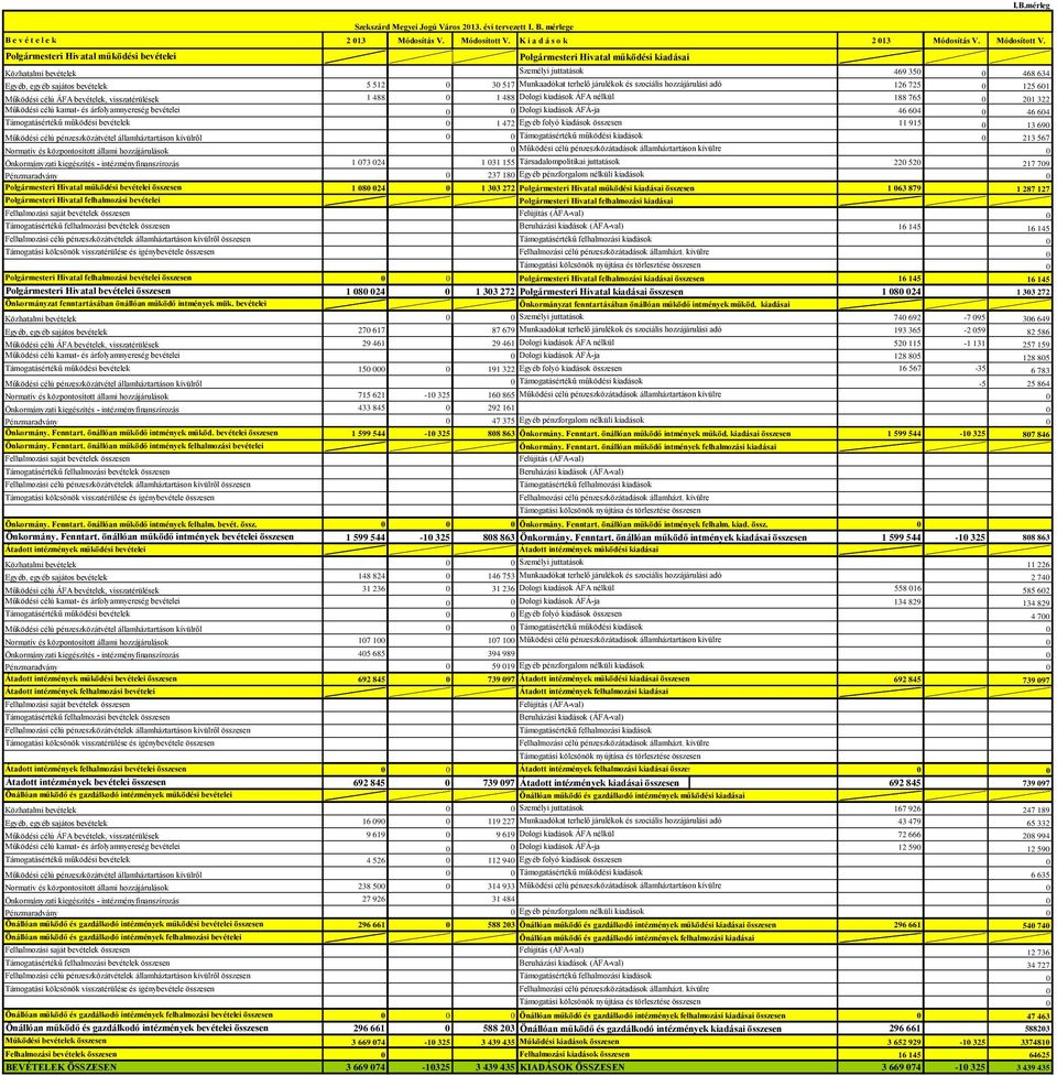 intézményfinanszírozás Pénzmaradvány Polgármesteri Hivatal működési bevételei összesen Polgármesteri Hivatal felhalmozási bevételei Felhalmozási saját bevételek összesen Támogatásértékű felhalmozási