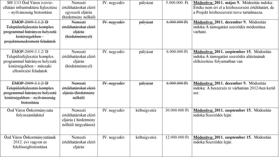 Módosítás indoka:a támogatási szerződés módosítása várható. IV. negyedév pályázat 6.000.000 Ft Módosítva: 2011. szeptember 15.