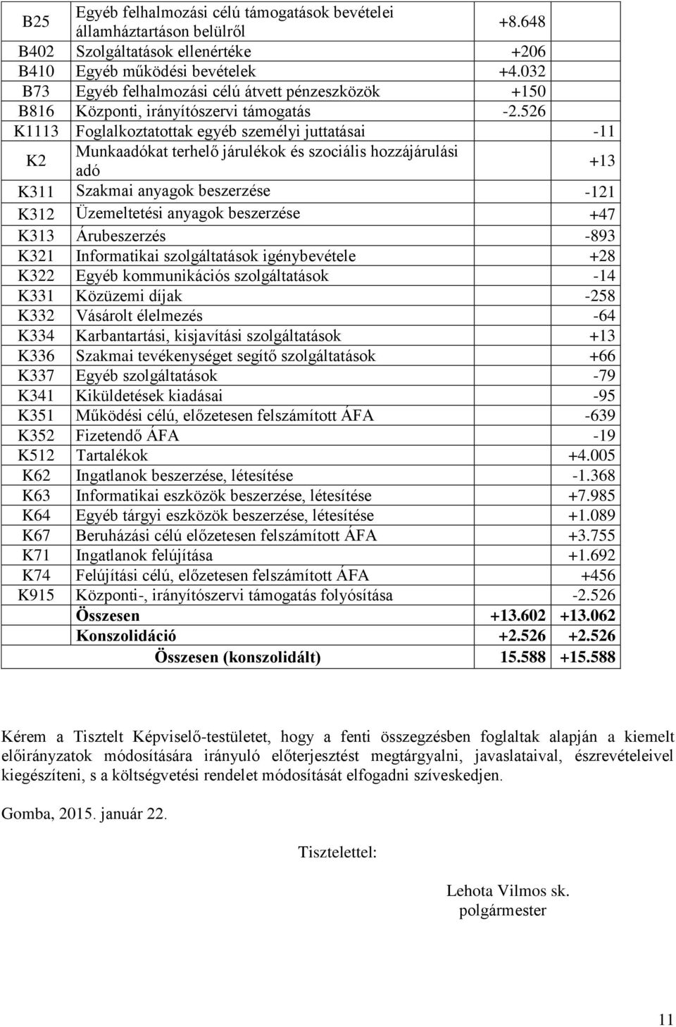 526 K1113 Foglalkoztatottak egyéb személyi juttatásai -11 K2 Munkaadókat terhelő járulékok és szociális hozzájárulási adó +13 K311 Szakmai anyagok beszerzése -121 K312 Üzemeltetési anyagok beszerzése