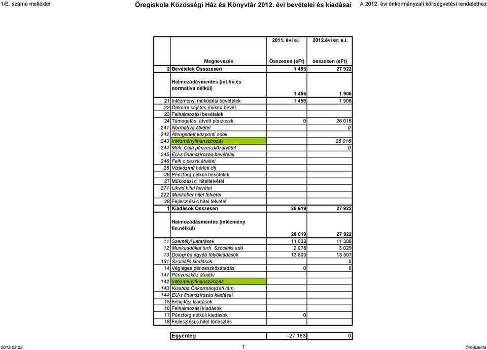 0 26 016 241 Normatíva átvétel 0 242 Átengedett központi adók 243 Intézményfinanszírozás 26 016 244 Műk. Célú pénzeszközátvétel 0 245 EU-s finanszírozás bevételei 246 Felh.c.peszk.