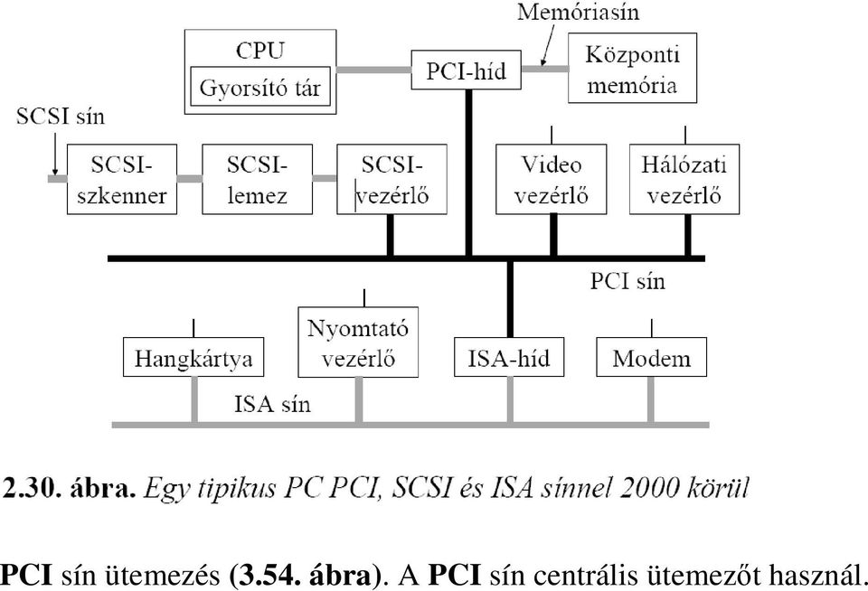 A PCI sín