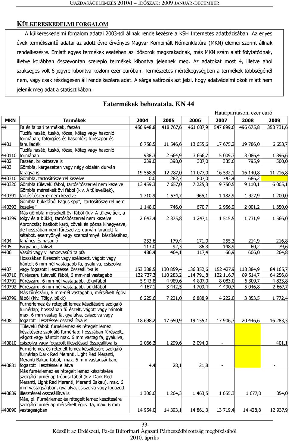 Emiatt egyes termékek esetében az idősorok megszakadnak, más MKN szám alatt folytatódnak, illetve korábban összevontan szereplő termékek kibontva jelennek meg.