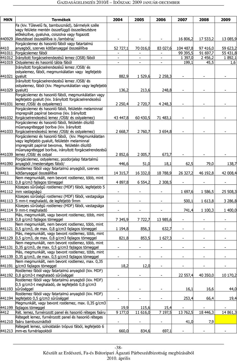 533,2 13 085,9 4410 Forgácslemez és hasonló fából vagy fatartalmú anyagból, szerves kötõanyaggal összeállítva 52 727,1 70 016,0 83 027,6 104 487,8 97 416,0 59 623,2 441011 Forgácslemez fából - - - 99