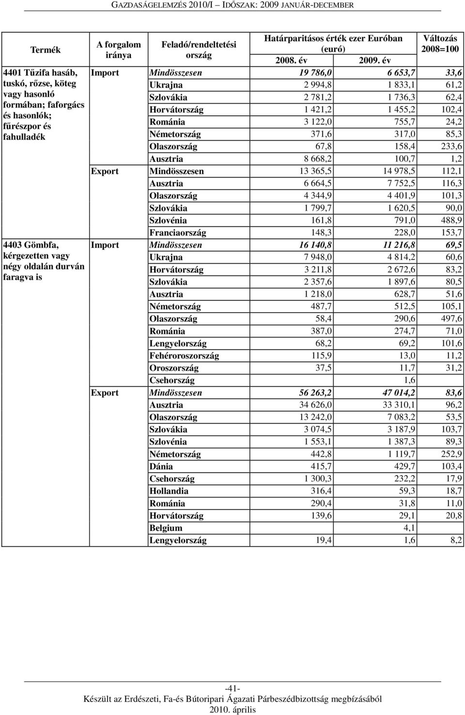 év Mindösszesen 19 786,0 6 653,7 33,6 Ukrajna 2 994,8 1 833,1 61,2 Szlovákia 2 781,2 1 736,3 62,4 Horvátország 1 421,2 1 455,2 102,4 Románia 3 122,0 755,7 24,2 Németország 371,6 317,0 85,3