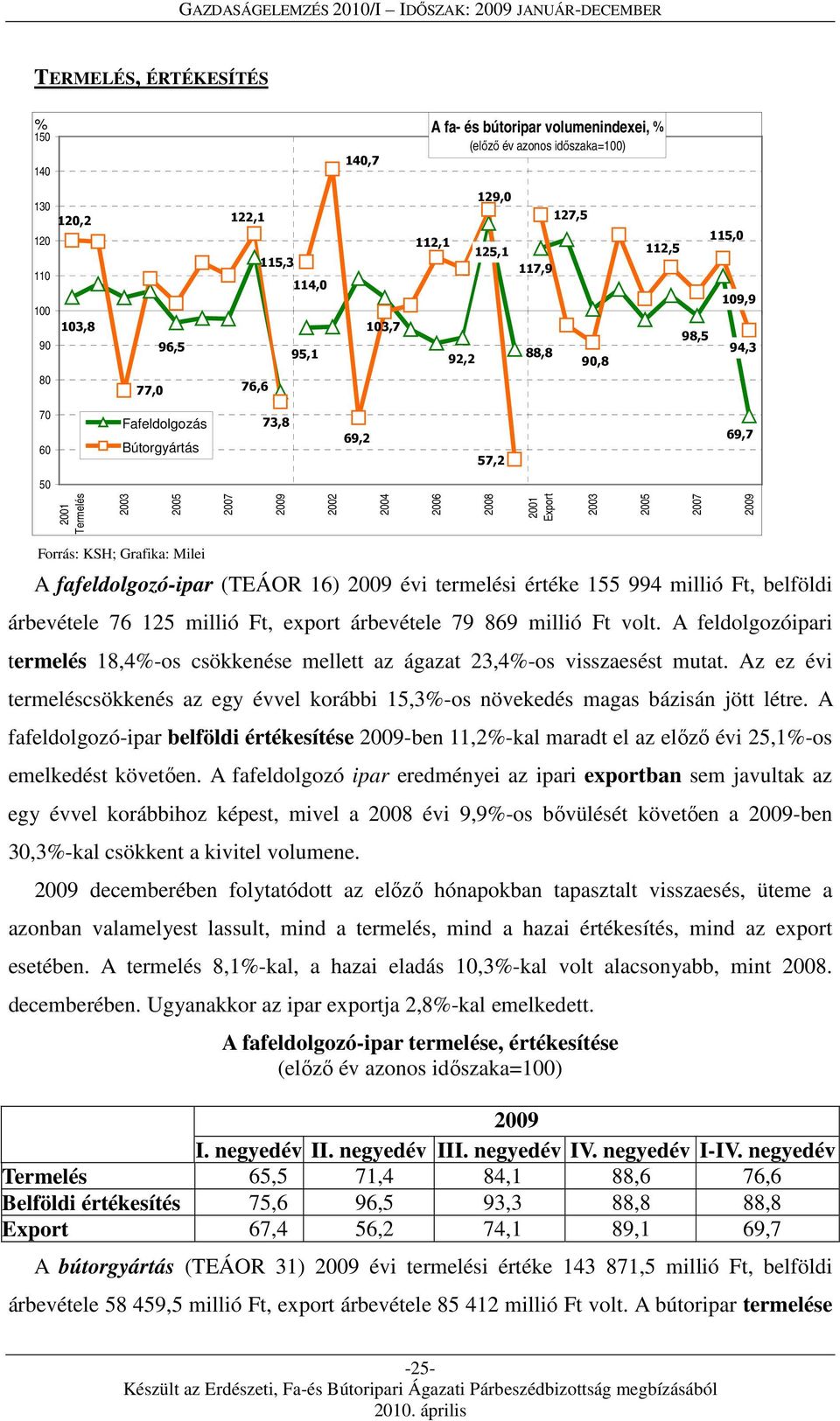 Forrás: KSH; Grafika: Milei A fafeldolgozó-ipar (TEÁOR 16) 2009 évi termelési értéke 155 994 millió Ft, belföldi árbevétele 76 125 millió Ft, export árbevétele 79 869 millió Ft volt.