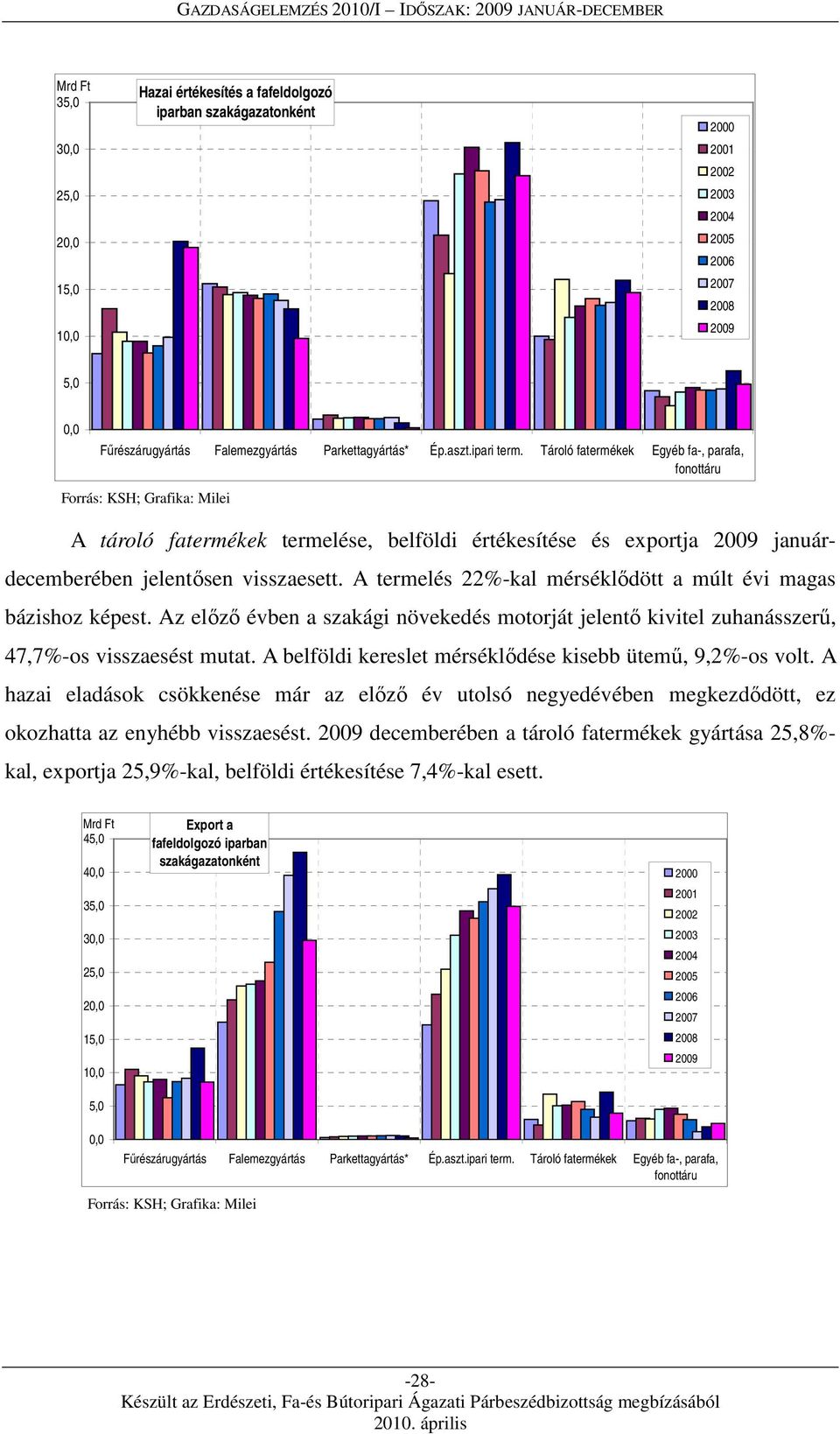 Tároló fatermékek Egyéb fa-, parafa, fonottáru Forrás: KSH; Grafika: Milei A tároló fatermékek termelése, belföldi értékesítése és exportja 2009 januárdecemberében jelentősen visszaesett.