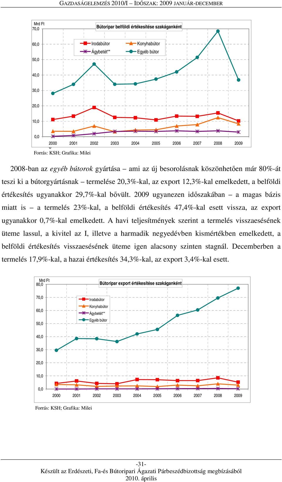 értékesítés ugyanakkor 29,7%-kal bővült. 2009 ugyanezen időszakában a magas bázis miatt is a termelés 23%-kal, a belföldi értékesítés 47,4%-kal esett vissza, az export ugyanakkor 0,7%-kal emelkedett.