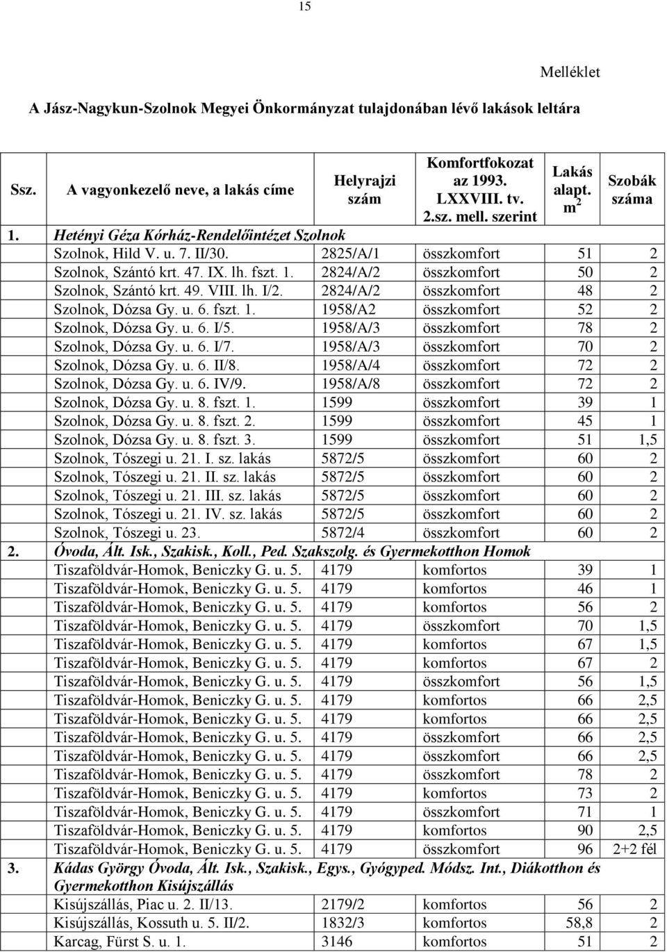 49. VIII. lh. I/2. 2824/A/2 összkomfort 48 2 Szolnok, Dózsa Gy. u. 6. fszt. 1. 1958/A2 összkomfort 52 2 Szolnok, Dózsa Gy. u. 6. I/5. 1958/A/3 összkomfort 78 2 Szolnok, Dózsa Gy. u. 6. I/7.