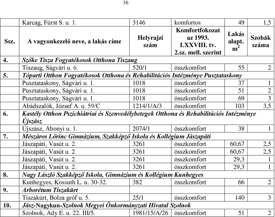 1018 összkomfort 37 1 Pusztataskony, Ságvári u. 1. 1018 összkomfort 51 2 Pusztataskony, Ságvári u. 1. 1018 összkomfort 69 3 Abádszalók, József A. u. 59/C 1214/1/A/3 összkomfort 103 3,5 6.