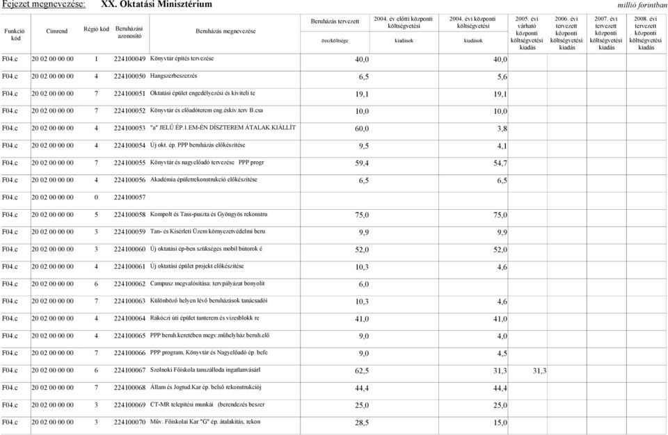 19,1 20 02 00 00 00 7 224100052 Könyvtár és előadóterem eng.éskiv.terv B.csa 10,0 10,0 20 02 00 00 00 4 224100053 "a" JELŰ ÉP.1.EM-ÉN DÍSZTEREM ÁTALAK.