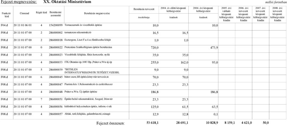 d 20 11 01 07 00 2 286000023 Vizesblokk felújítás, fűtés korszerűs. nyílá 35,0 35,0 F08.d 20 11 01 07 00 4 286000033 ITK Oktatási ép.1083 Bp.,Práter u.50/a új ép 255,0 162,0 93,0 F08.