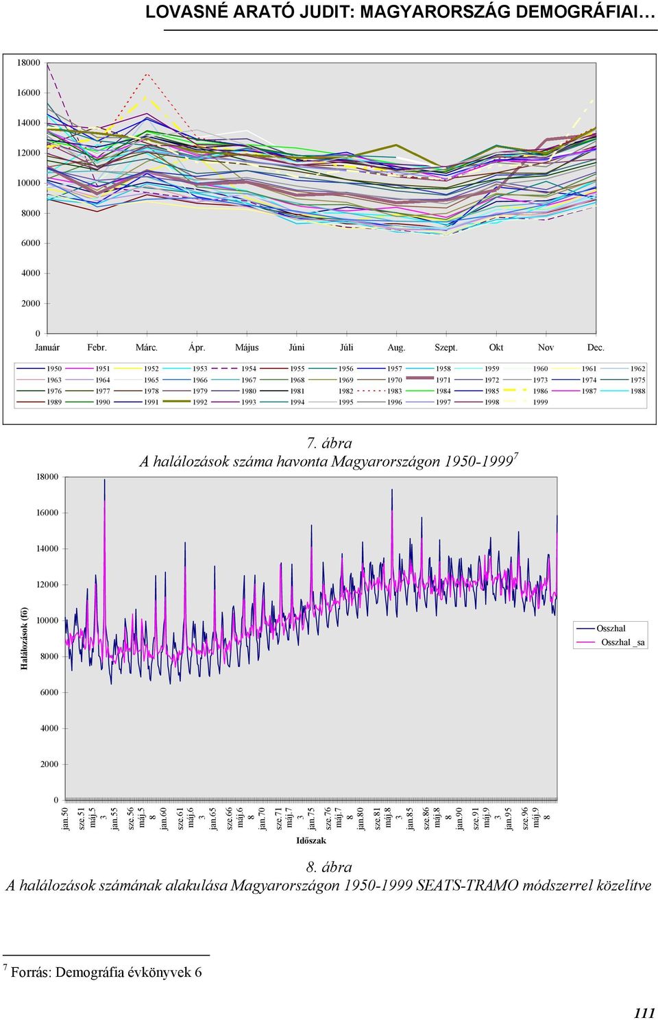 1992 199 1994 1995 1996 1997 199 1999 1 7. ábra A halálozások száma havonta Magyarországon 195-1999 7 16 14 12 Halálozások (fő) 1 Osszhal Osszhal _sa 6 4 2 jan.5 sze.51 jan.55 sze.56 jan.