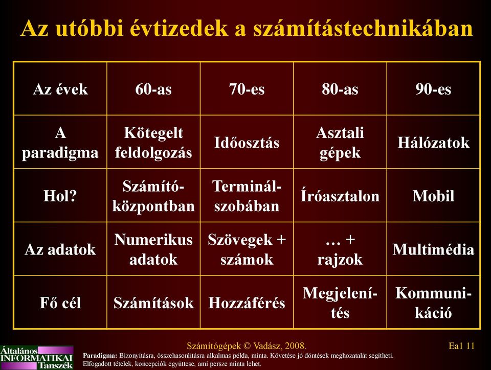 Számítóközpontban Terminálszobában Íróasztalon Mobil Az adatok Numerikus adatok Szövegek + számok + rajzok Multimédia Fő cél