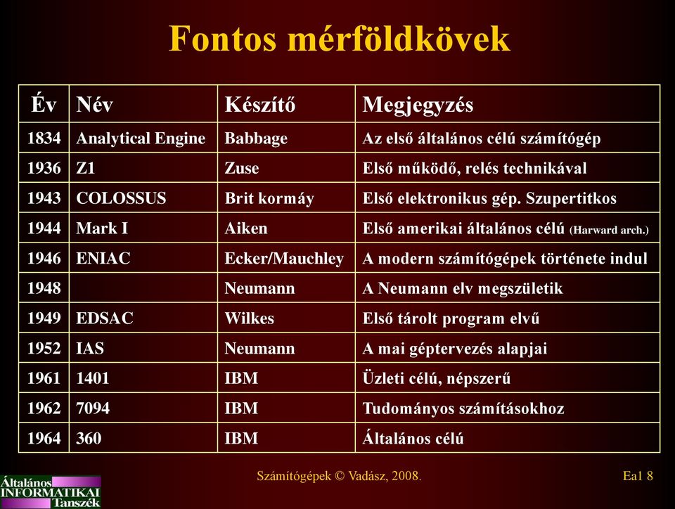 ) 1946 ENIAC Ecker/Mauchley A modern számítógépek története indul 1948 Neumann A Neumann elv megszületik 1949 EDSAC Wilkes Első tárolt program elvű