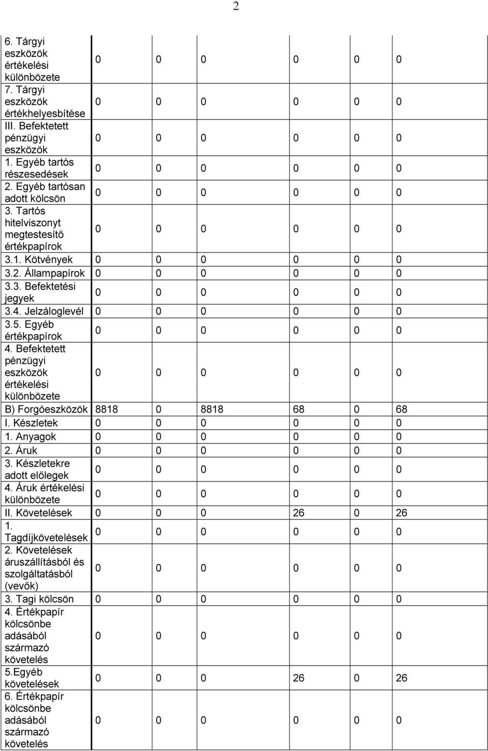 Befektetett pénzügyi B) Forgó 8818 0 8818 68 0 68 I. Készletek 1. Anyagok 2. Áruk 3. Készletekre adott előlegek 4. Áruk II. Követelések 0 0 0 26 0 26 1.