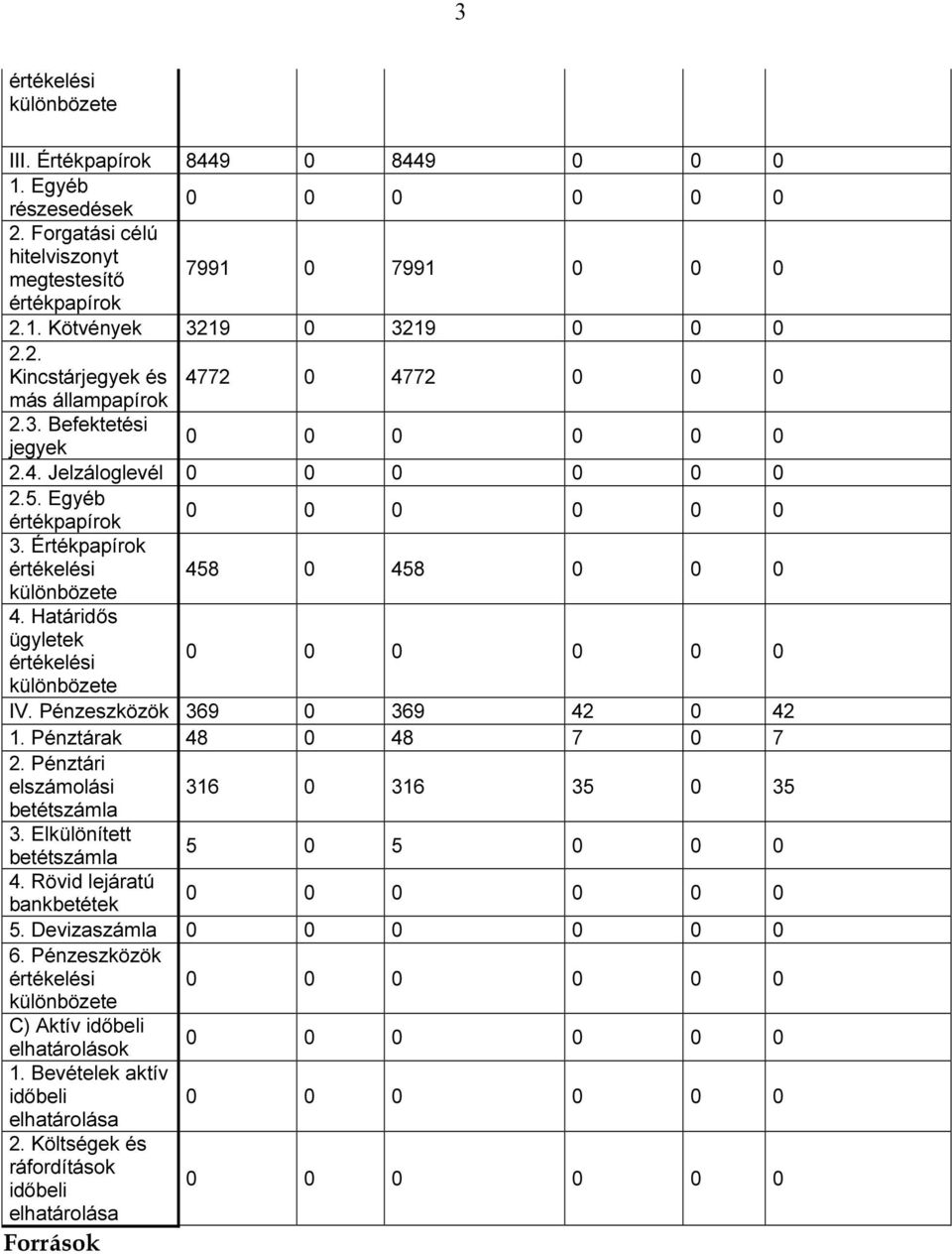 Határidős ügyletek IV. Pénz 369 0 369 42 0 42 1. Pénztárak 48 0 48 7 0 7 2. Pénztári elszámolási 316 0 316 35 0 35 betétszámla 3.