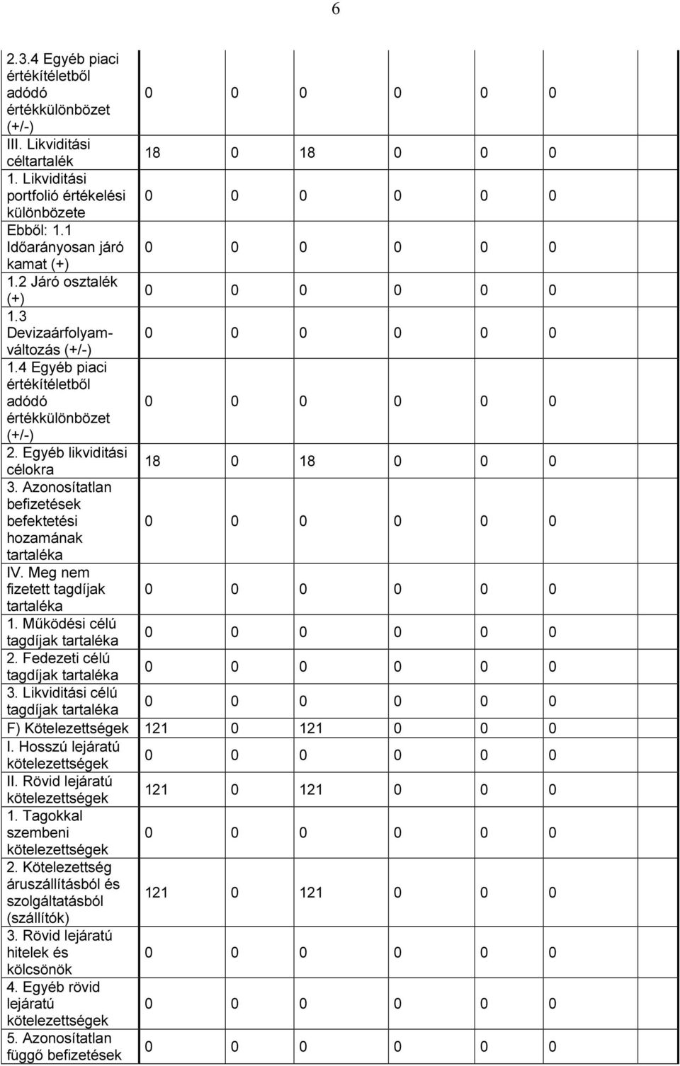 Működési célú tagdíjak tartaléka 2. Fedezeti célú tagdíjak tartaléka 3. Likviditási célú tagdíjak tartaléka F) Kötelezettségek 121 0 121 0 0 0 I. Hosszú lejáratú II.