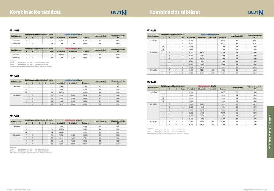 Fűtés: Belső légállapot: ºC /% Külső légállapot: ºC /% 3. A rákötött beltéri egységek maximum k (4,1 ) lehet. () A B C D Össz. Akészülék Bkészülék,0,0,0.
