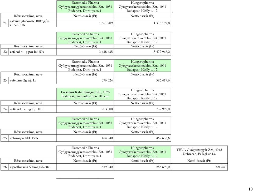 , 1025 Budapest, Szépvölgyi út 6. III. em. Nettó összár (Ft) 24. ceftazidime 2g inj. 10x 283.800 739 992,0 Nettó összár (Ft) 25.