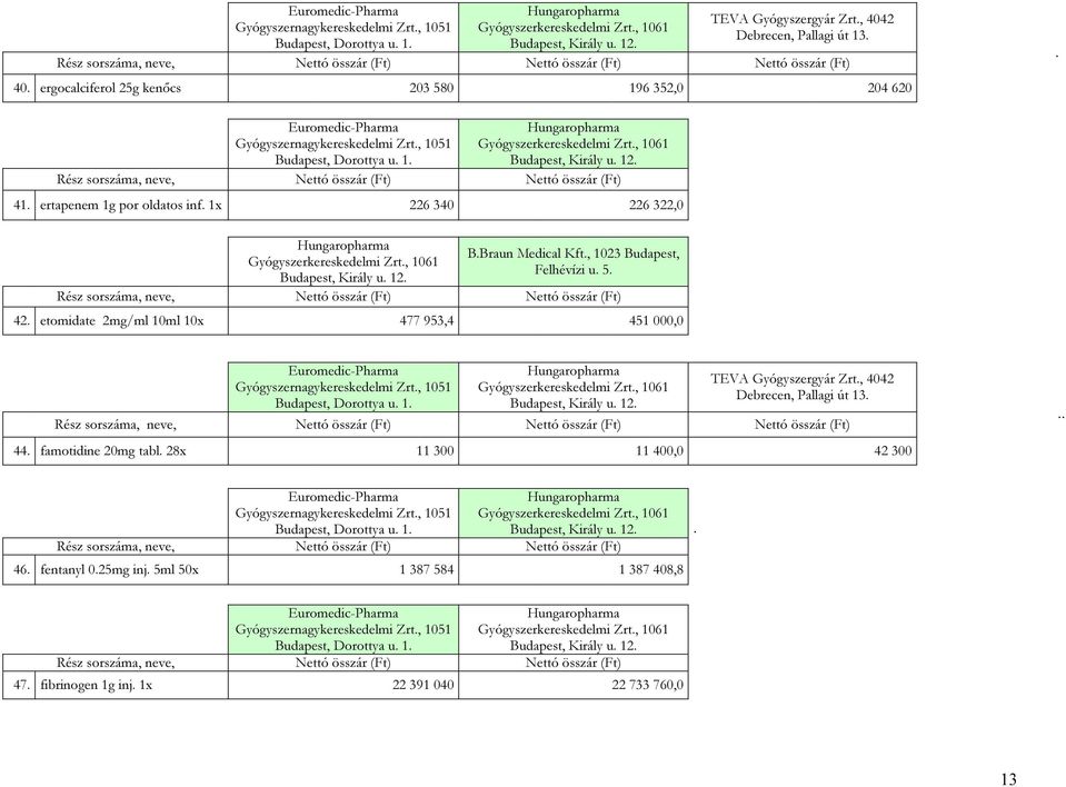 etomidate 2mg/ml 10ml 10x 477 953,4 451 000,0 TEVA Gyógyszergyár Zrt., 4042 Debrecen, Pallagi út 13. Nettó összár (Ft) Nettó összár (Ft) 44.