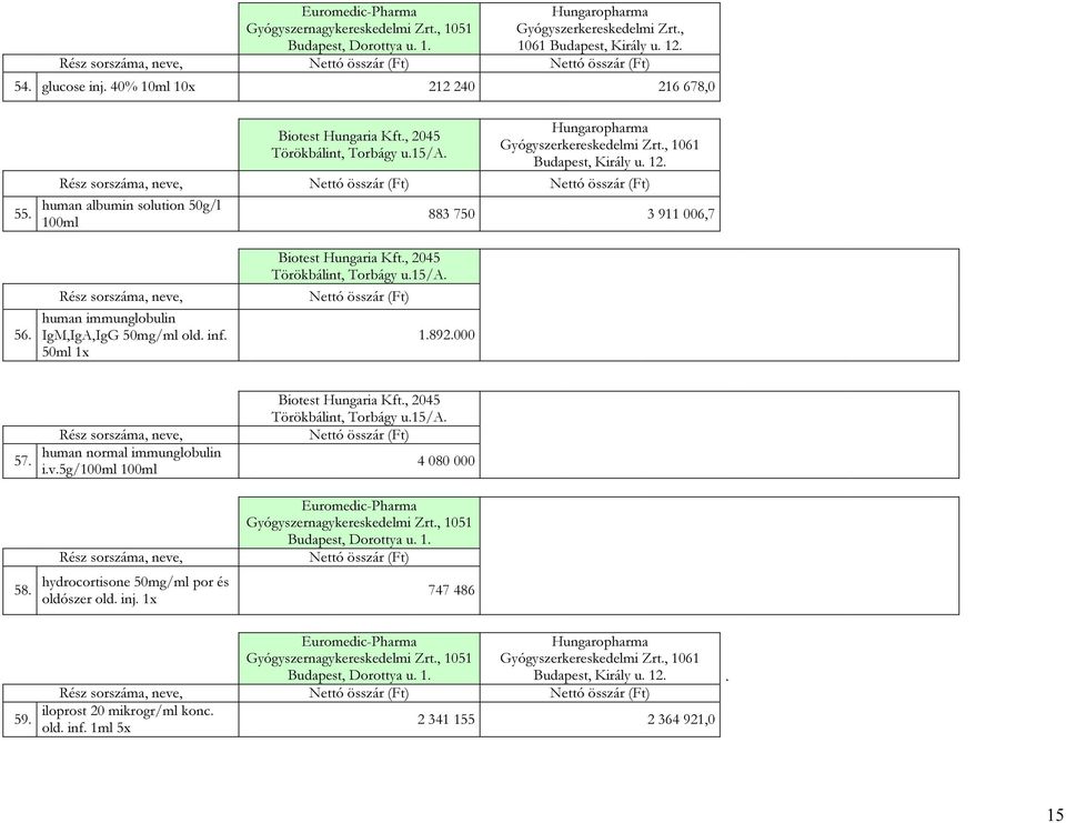 inf. 1.892.000 50ml 1x 883 750 3 911 006,7 57. 58. Biotest Hungaria Kft., 2045 Törökbálint, Torbágy u.15/a. human normal immunglobulin 4 080 000 i.v.